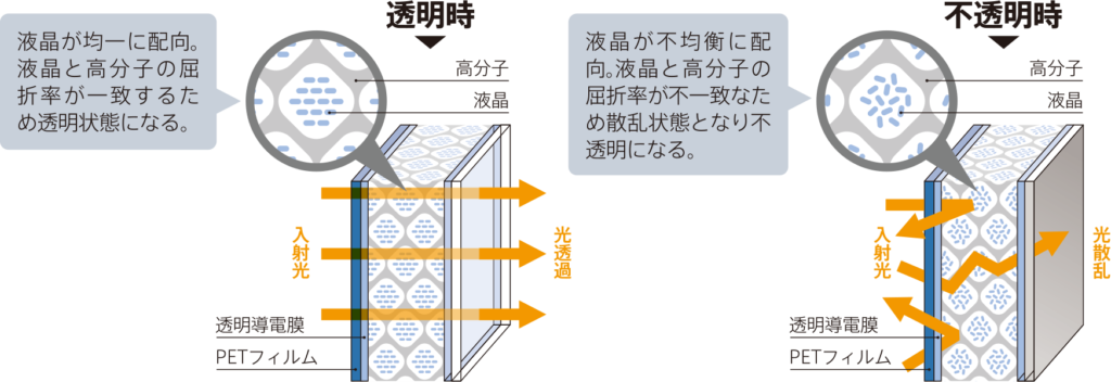 Q1. 瞬間調光フィルムとはどんな仕組みの製品ですか？